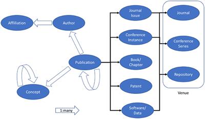 A Review of Microsoft Academic Services for Science of Science Studies